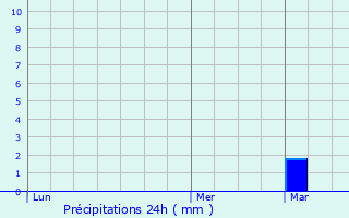 Graphique des précipitations prvues pour Oberschieren