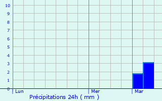 Graphique des précipitations prvues pour Penmarch