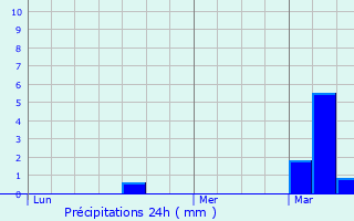 Graphique des précipitations prvues pour Sn