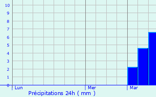 Graphique des précipitations prvues pour Wattignies-la-Victoire