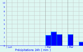 Graphique des précipitations prvues pour Fromelles