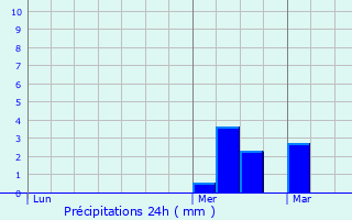 Graphique des précipitations prvues pour Wahagnies