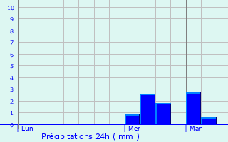 Graphique des précipitations prvues pour Loffre