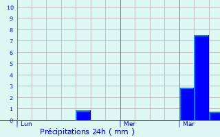Graphique des précipitations prvues pour Auray