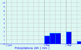 Graphique des précipitations prvues pour Escobecques