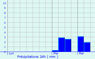Graphique des précipitations prvues pour Bruille-Saint-Amand