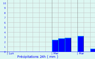 Graphique des précipitations prvues pour Beaucamps-Ligny