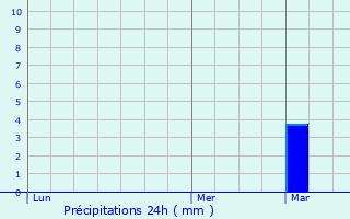 Graphique des précipitations prvues pour Toussieux