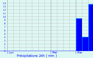 Graphique des précipitations prvues pour Bordighera
