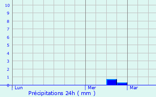 Graphique des précipitations prvues pour Sittard