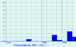 Graphique des précipitations prvues pour Plumliau