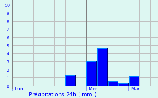 Graphique des précipitations prvues pour Wimille