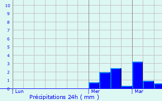 Graphique des précipitations prvues pour Gruson