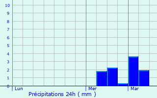 Graphique des précipitations prvues pour Verchain-Maugr