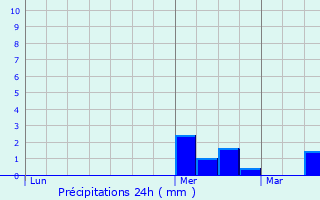 Graphique des précipitations prvues pour Saint-Valry-en-Caux