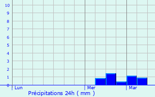 Graphique des précipitations prvues pour Grimbergen