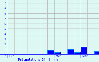 Graphique des précipitations prvues pour Bazainville