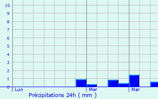 Graphique des précipitations prvues pour Millemont