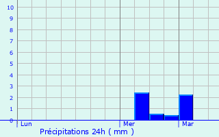 Graphique des précipitations prvues pour Noyelles-sous-Lens