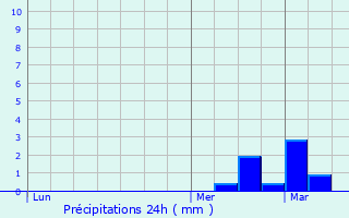 Graphique des précipitations prvues pour Moncetz-Longevas