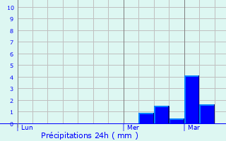 Graphique des précipitations prvues pour Choisies