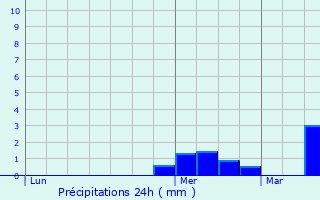 Graphique des précipitations prvues pour Notre-Dame-de-Bondeville