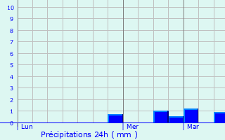 Graphique des précipitations prvues pour Gambais