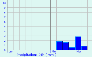 Graphique des précipitations prvues pour Eswars