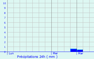 Graphique des précipitations prvues pour Peuvillers