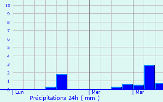 Graphique des précipitations prvues pour Hennebont