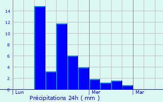 Graphique des précipitations prvues pour Concze