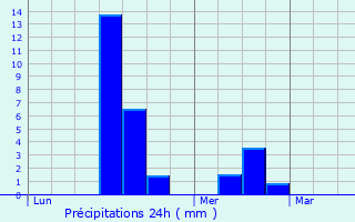 Graphique des précipitations prvues pour Ribrac