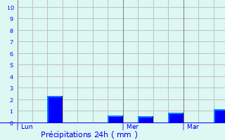 Graphique des précipitations prvues pour Mesnils-sur-Iton