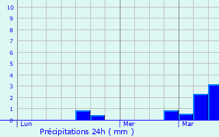 Graphique des précipitations prvues pour Saint-Aubin-du-Pavail