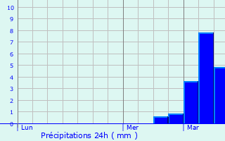 Graphique des précipitations prvues pour Buissoncourt