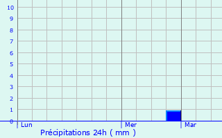 Graphique des précipitations prvues pour Volvic