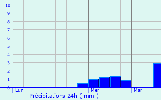 Graphique des précipitations prvues pour Duclair