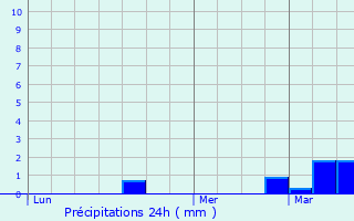 Graphique des précipitations prvues pour Tresboeuf