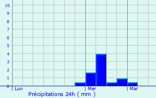 Graphique des précipitations prvues pour Berck