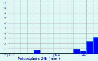 Graphique des précipitations prvues pour Pir-sur-Seiche