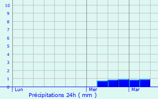 Graphique des précipitations prvues pour Mortsel