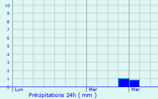 Graphique des précipitations prvues pour Kleinhoscheid