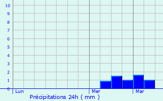 Graphique des précipitations prvues pour Heist-op-den-Berg