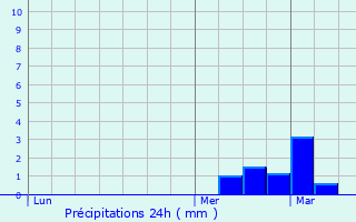 Graphique des précipitations prvues pour Felleries