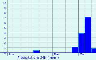 Graphique des précipitations prvues pour Groix