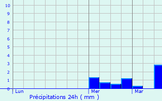 Graphique des précipitations prvues pour Gournay-en-Bray