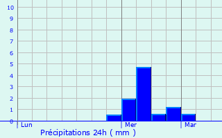 Graphique des précipitations prvues pour Rang-du-Fliers
