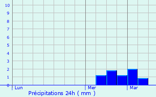 Graphique des précipitations prvues pour Saint-Hilaire-lez-Cambrai