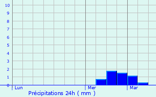 Graphique des précipitations prvues pour Sranvillers-Forenville