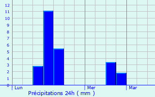 Graphique des précipitations prvues pour San Adrin